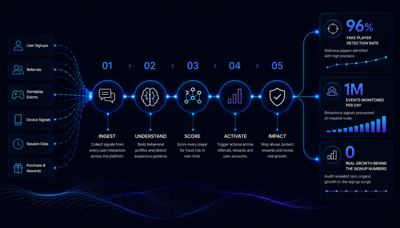 GAMING PLATFORM — ANTI-FRAUD - 96% Fake Player Detection — Referral Abuse at 1M Events Per Day